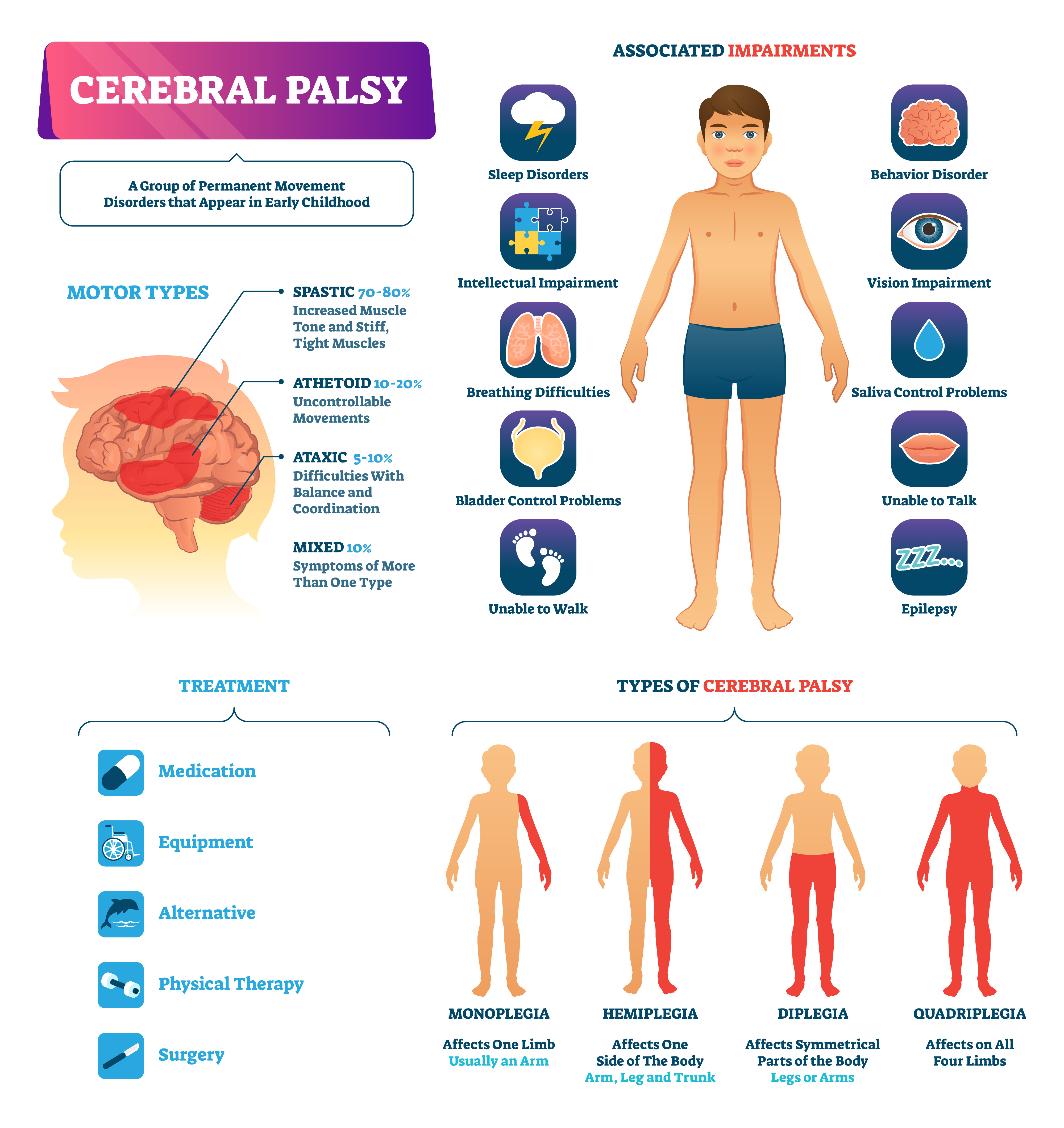 Cerebral Palsy (CP)